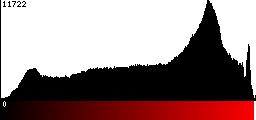 Red Histogram