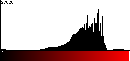 Red Histogram