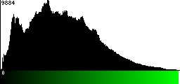 Green Histogram