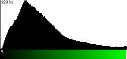 Green Histogram