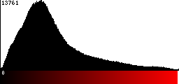 Red Histogram