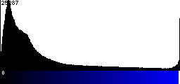 Blue Histogram