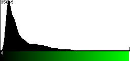 Green Histogram