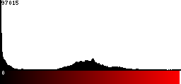 Red Histogram