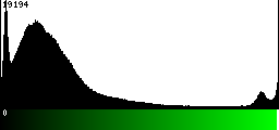 Green Histogram