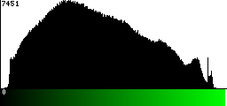 Green Histogram