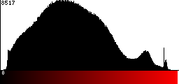 Red Histogram