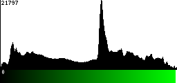 Green Histogram