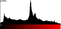 Red Histogram