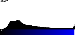 Blue Histogram