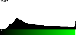 Green Histogram