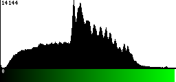 Green Histogram