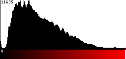 Red Histogram