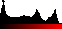 Red Histogram