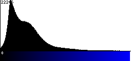 Blue Histogram