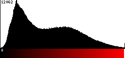 Red Histogram