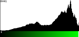 Green Histogram