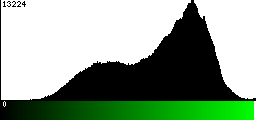 Green Histogram