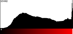 Red Histogram