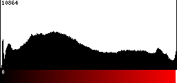 Red Histogram