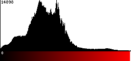 Red Histogram