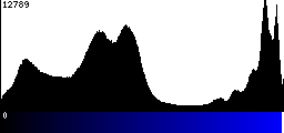 Blue Histogram