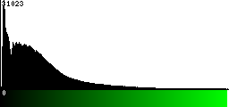 Green Histogram