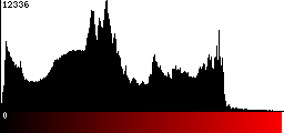 Red Histogram