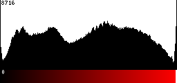 Red Histogram