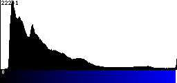 Blue Histogram