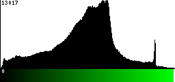 Green Histogram