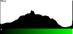 Green Histogram