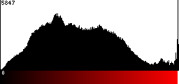 Red Histogram