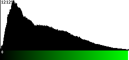 Green Histogram