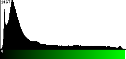 Green Histogram