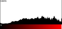 Red Histogram