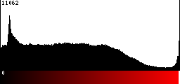 Red Histogram