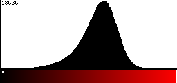 Red Histogram