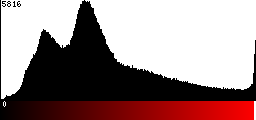 Red Histogram