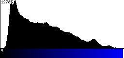 Blue Histogram