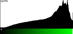 Green Histogram