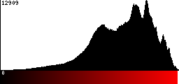 Red Histogram