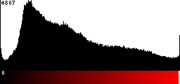 Red Histogram