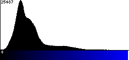 Blue Histogram