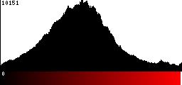 Red Histogram