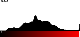 Red Histogram