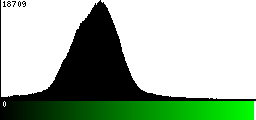 Green Histogram