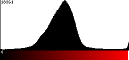 Red Histogram