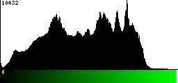 Green Histogram