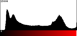 Red Histogram